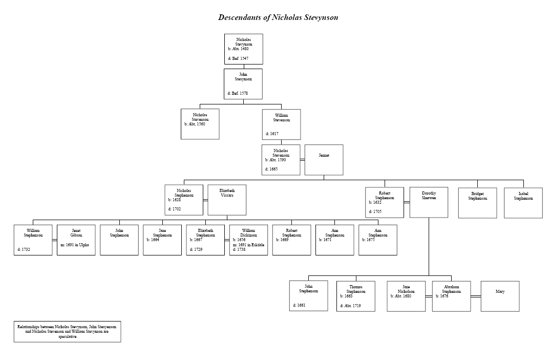 Stevenson family tree